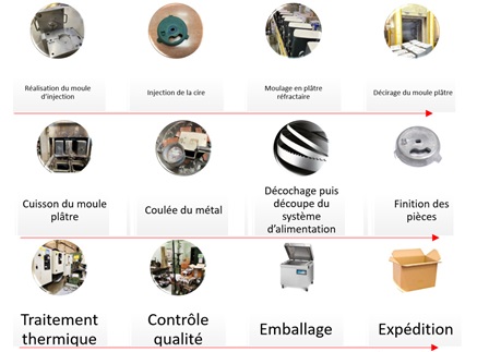 Cycle de fabrication